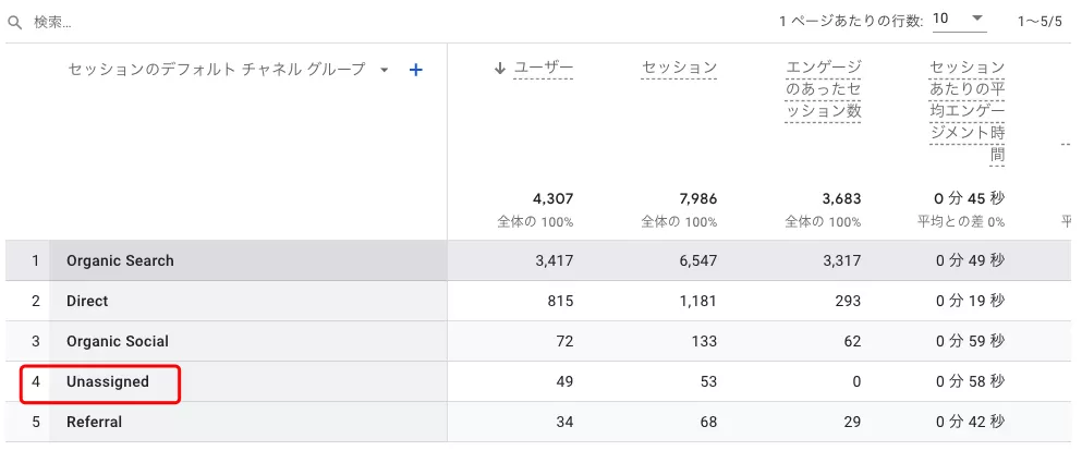 Unassigned が GA4 パイプラインに表示される 4 つの理由