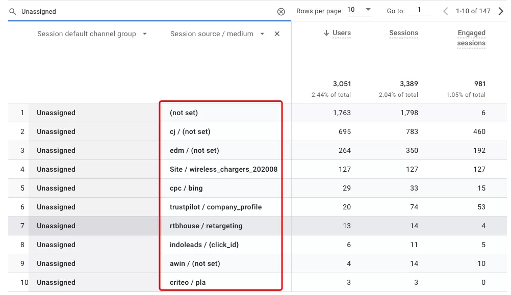 Unassigned が GA4 パイプラインに表示される 4 つの理由