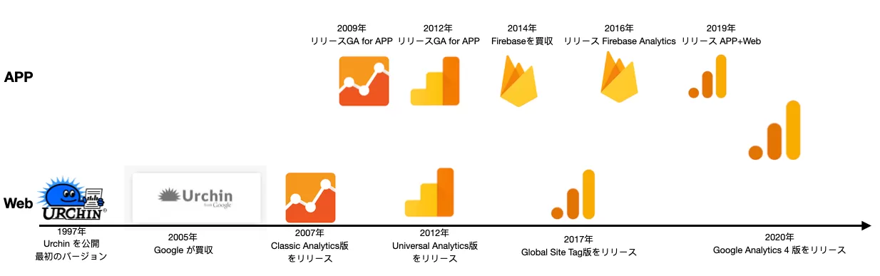 Google Analytics 進化の歴史(1995~2026)