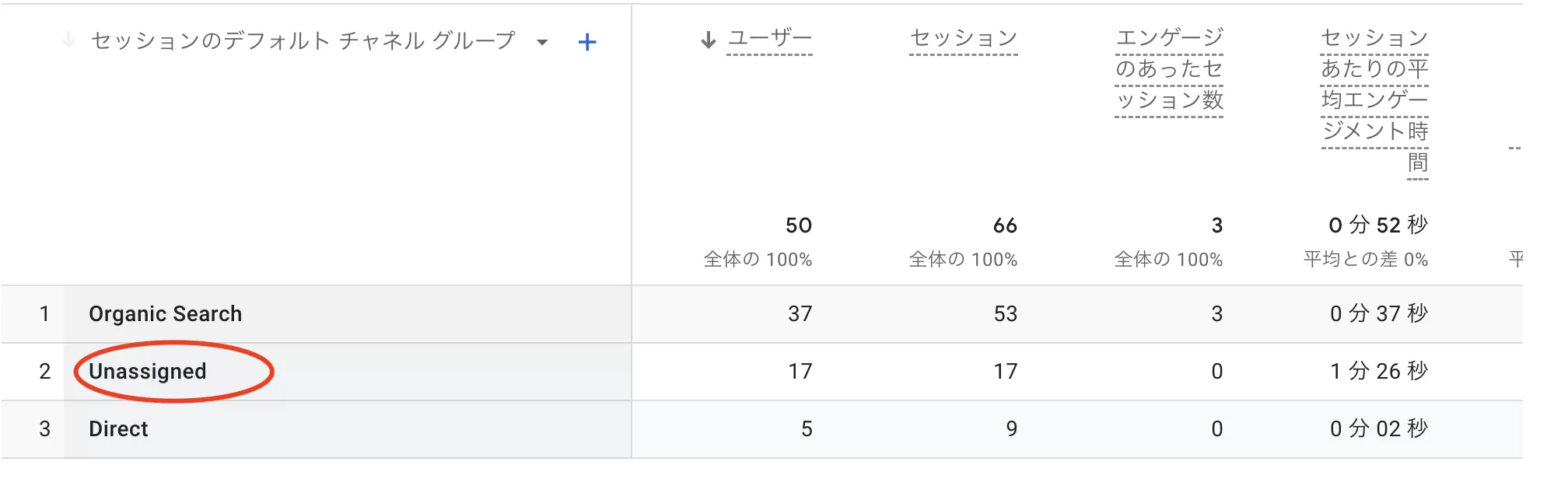 Unassigned が GA4 パイプラインに表示される 4 つの理由