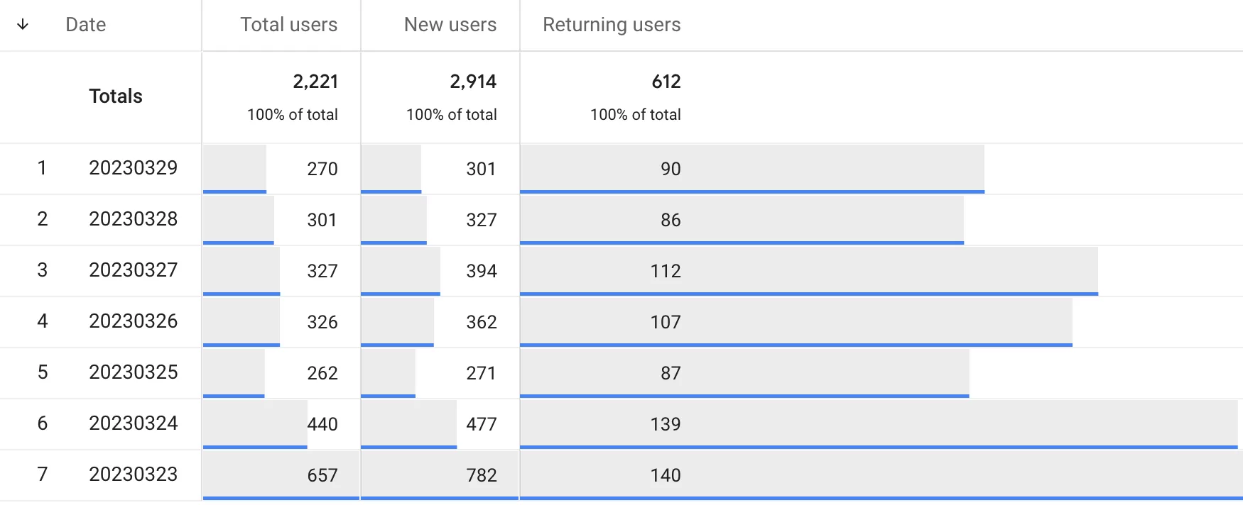 GA4 で New Users が Total Users より大きい?