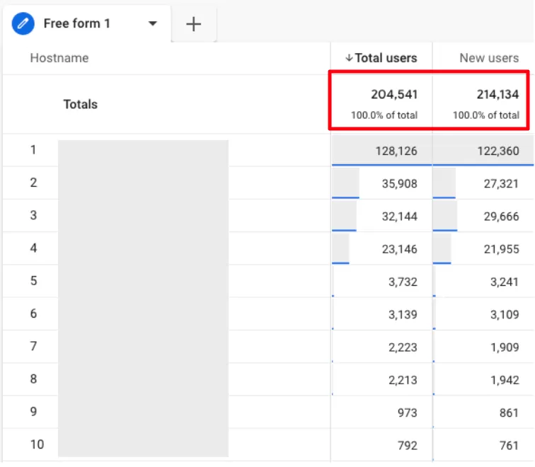 GA4 で New Users が Total Users より大きい?