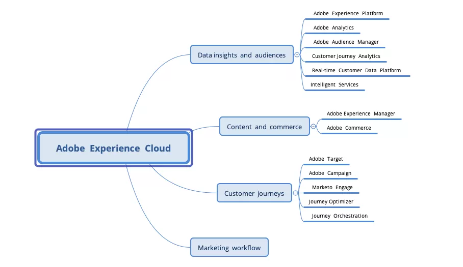 Adobe Analytics について
