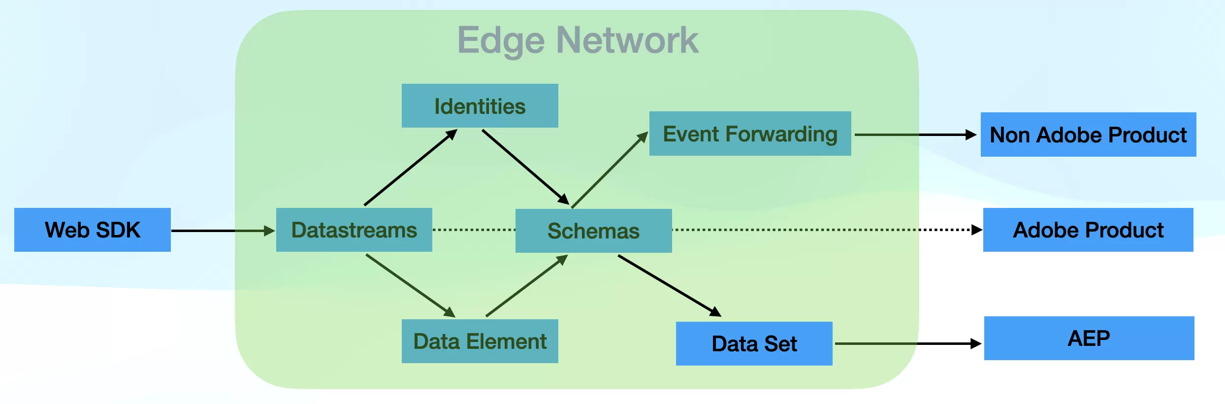Adobe Analyticsサーバー(Web SDK)のインストール例