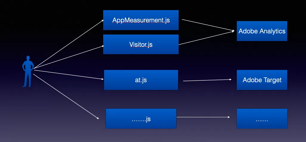 Adobe Analyticsサーバー(Web SDK)のインストール例