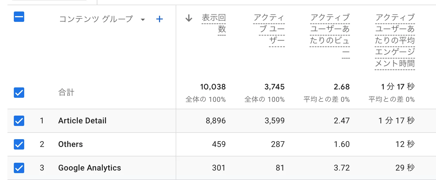 Google アナリティクス 4 でコンテンツ グループを実装する方法