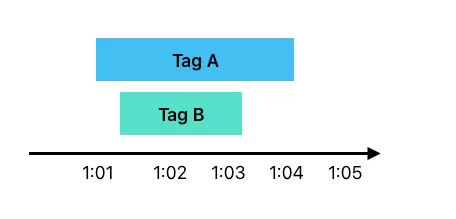 タグ配信の優先度 VS タグの順序付け