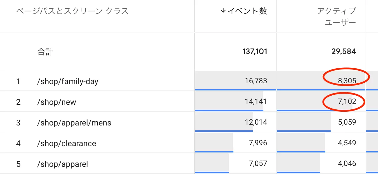 GA4 のさまざまなレポートの「アクティブ ユーザー」が一致しない