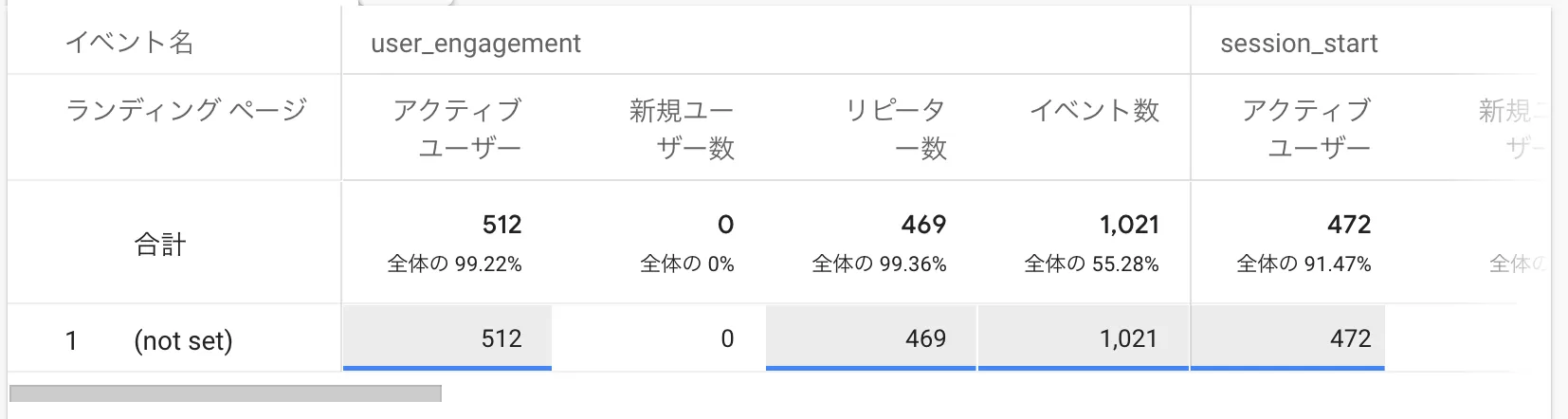 GA4 ランディング ページ レポートに「not set」が表示される理由
