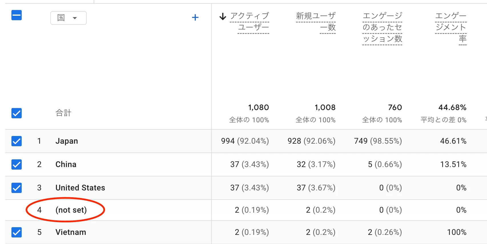 GA4 に「not set」と表示される理由