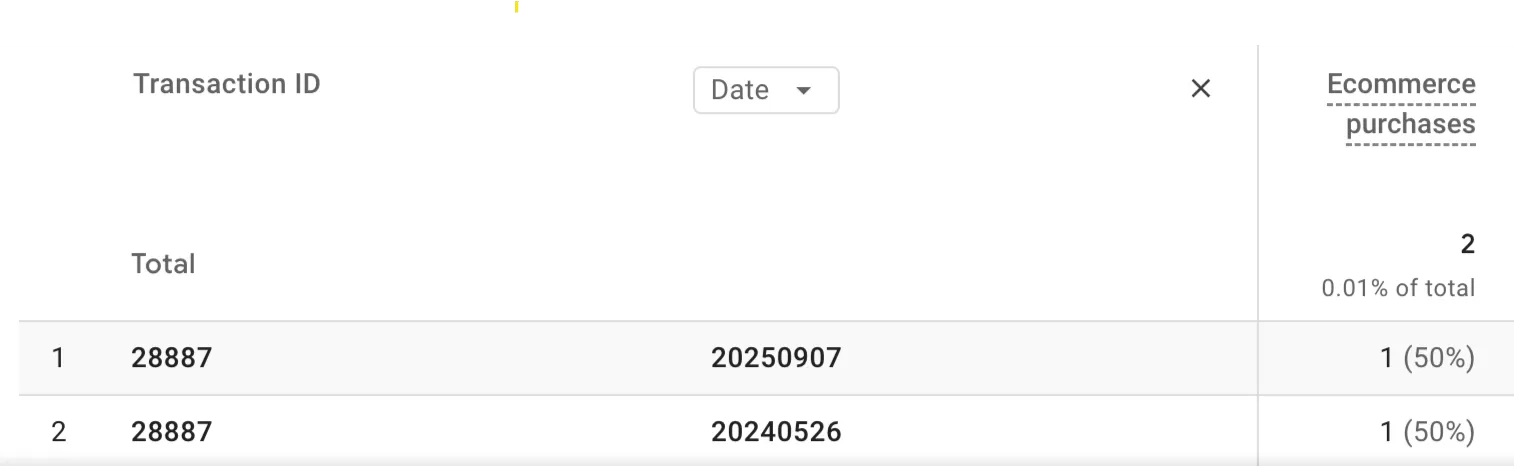 GA4 に重複したトランザクション ID はありますか?