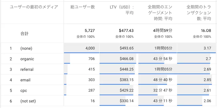 GA4ユーザーライフサイクル：LTVで本当に質の高いチャネルを見極める方法